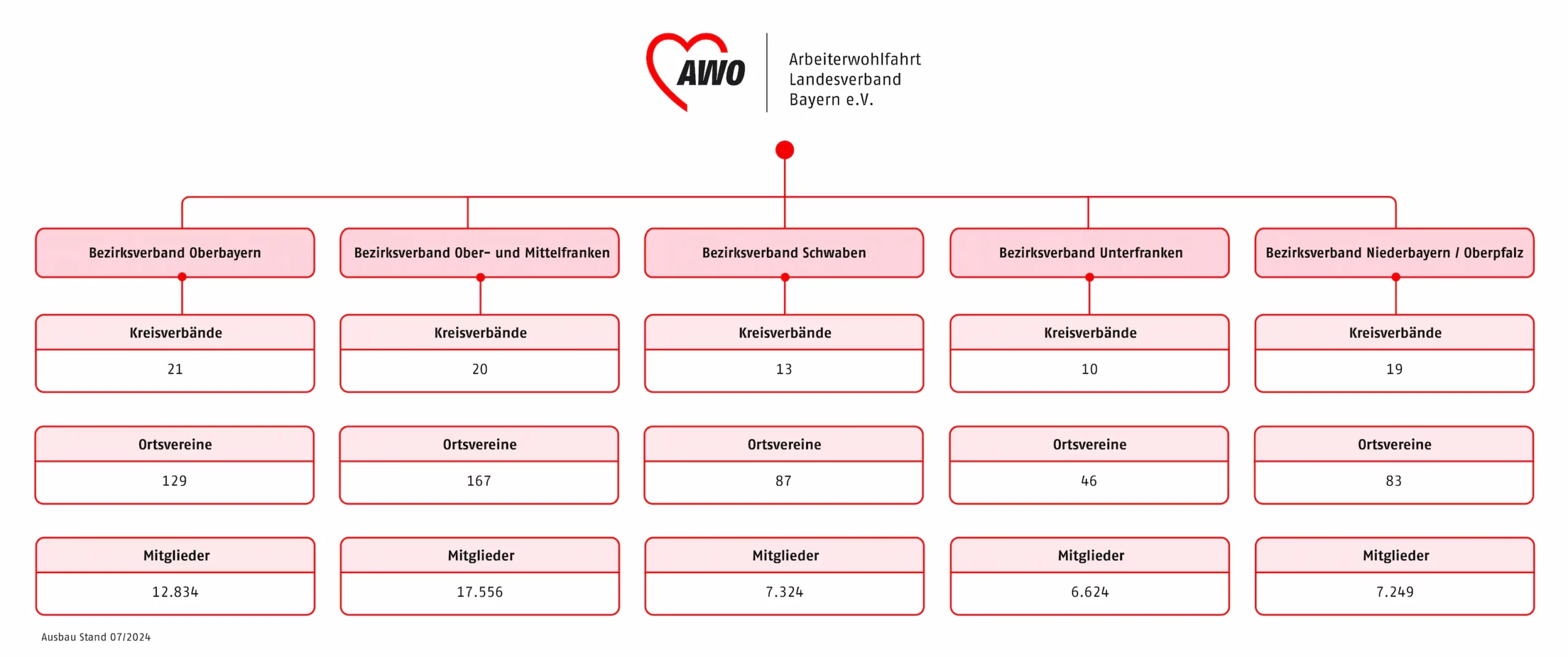 Die Ortsvereine sind Mitglied bei den Kreisverbänden und werden auf höherer Ebene politisch von ihnen vertreten. Diese wiederum sind Mitglied bei den Bezirksverbänden, die Mitglied im Landesverband sind.  Wir gliedern uns in 512 Ortsvereine, 83 Kreisverbände, fünf Bezirksverbände und einen Landesverband in Bayern.