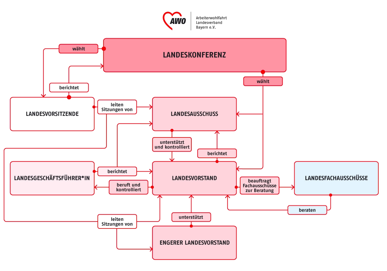 Die Ortsvereine sind Mitglied bei den Kreisverbänden und werden auf höherer Ebene politisch von ihnen vertreten. Diese wiederum sind Mitglied bei den Bezirksverbänden, die Mitglied im Landesverband sind.  Wir gliedern uns in 512 Ortsvereine, 83 Kreisverbände, fünf Bezirksverbände und einen Landesverband in Bayern.